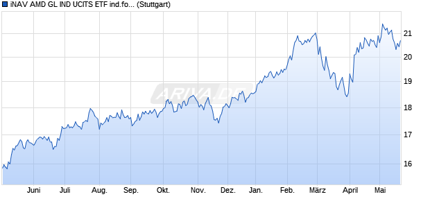iNAV AMD GL IND UCITS ETF ind.fortl.Fondsan-w. Chart