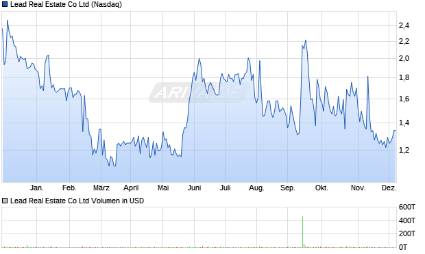 Lead Real Estate Aktie Chart