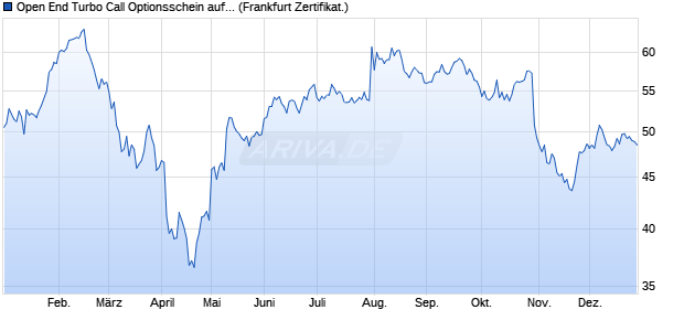 Open End Turbo Call Optionsschein auf Meta Platfor. (WKN: DW56R3) Chart