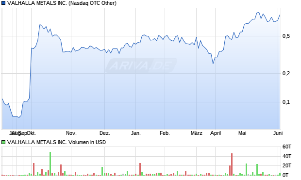 VALHALLA METALS Aktie Chart