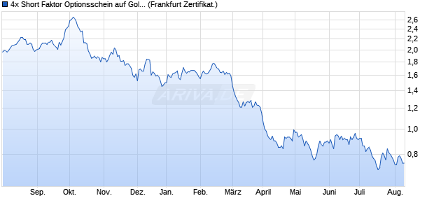 4x Short Faktor Optionsschein auf Gold [UBS AG (Lon. (WKN: UK7K01) Chart