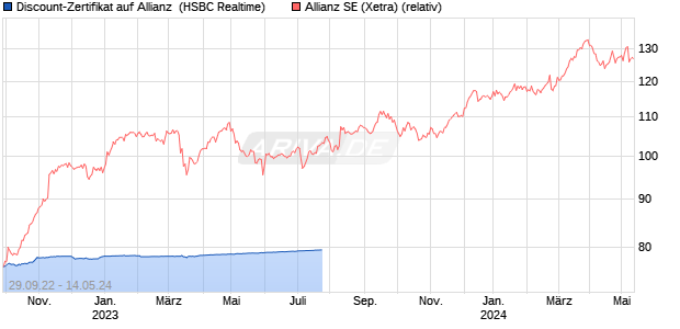 Discount-Zertifikat auf Allianz [HSBC Trinkaus & Burk. (WKN: HG5QTX) Chart