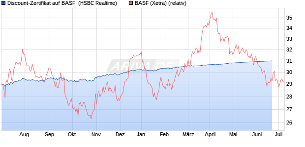 Discount-Zertifikat auf BASF [HSBC Trinkaus & Burkh. (WKN: HG5QUN) Chart