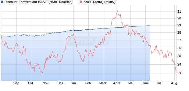 Discount-Zertifikat auf BASF [HSBC Trinkaus & Burkh. (WKN: HG5QUQ) Chart