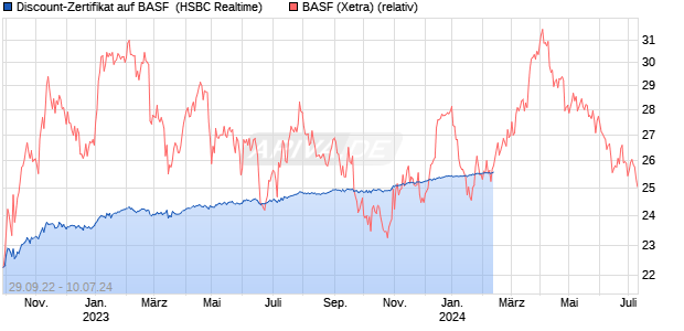 Discount-Zertifikat auf BASF [HSBC Trinkaus & Burkh. (WKN: HG5QUT) Chart