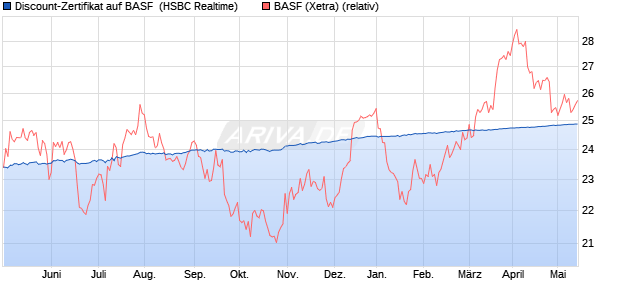 Discount-Zertifikat auf BASF [HSBC Trinkaus & Burkh. (WKN: HG5QUU) Chart