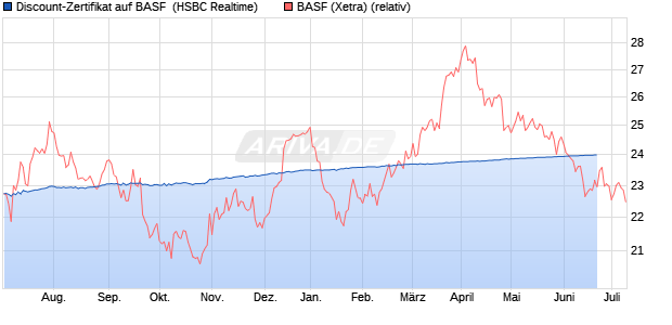 Discount-Zertifikat auf BASF [HSBC Trinkaus & Burkh. (WKN: HG5QUV) Chart