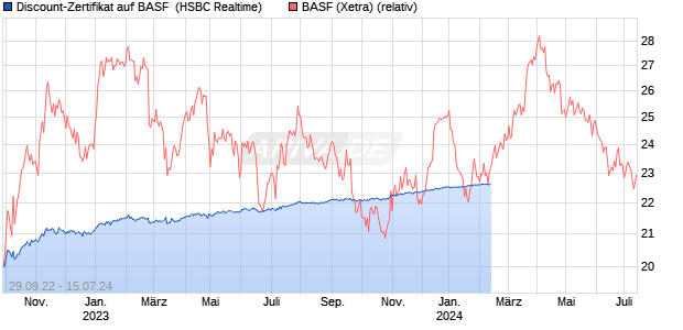 Discount-Zertifikat auf BASF [HSBC Trinkaus & Burkh. (WKN: HG5QUW) Chart
