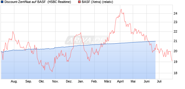Discount-Zertifikat auf BASF [HSBC Trinkaus & Burkh. (WKN: HG5QUY) Chart