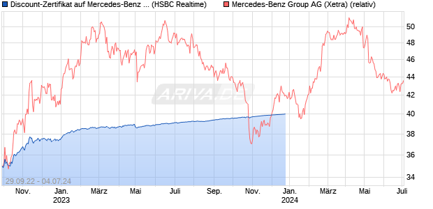 Discount-Zertifikat auf Mercedes-Benz Group [HSBC . (WKN: HG5R1P) Chart