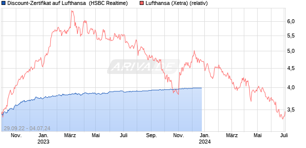 Discount-Zertifikat auf Lufthansa [HSBC Trinkaus & B. (WKN: HG5RHL) Chart