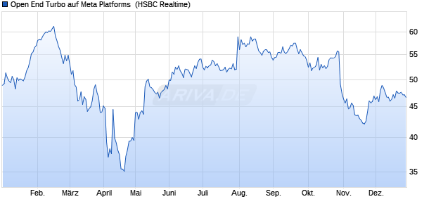 Open End Turbo auf Meta Platforms [HSBC Trinkaus . (WKN: HG5SM1) Chart