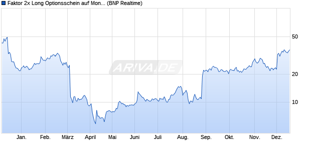 Faktor 2x Long Optionsschein auf MongoDB,  [BNP P. (WKN: PC2MDB) Chart