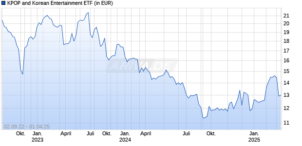 KPOP and Korean Entertainment ETF Chart