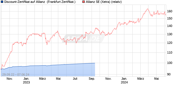 Discount-Zertifikat auf Allianz [Citigroup Global Market. (WKN: KG8BVL) Chart