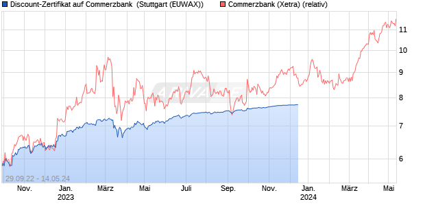 Discount-Zertifikat auf Commerzbank [Citigroup Glob. (WKN: KG8BXL) Chart