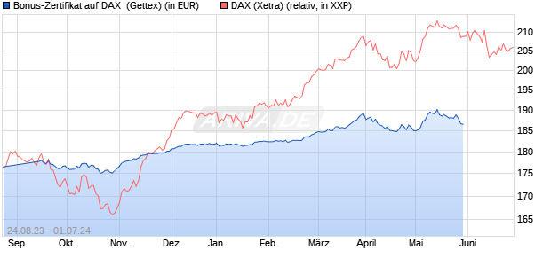 Bonus-Zertifikat auf DAX [Goldman Sachs Bank Euro. (WKN: GZ0TDU) Chart