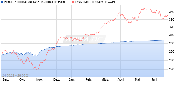 Bonus-Zertifikat auf DAX [Goldman Sachs Bank Euro. (WKN: GZ0TEA) Chart