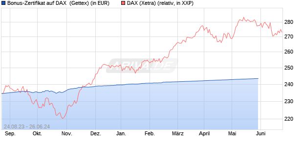 Bonus-Zertifikat auf DAX [Goldman Sachs Bank Euro. (WKN: GZ0TEL) Chart