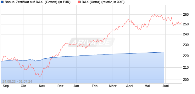 Bonus-Zertifikat auf DAX [Goldman Sachs Bank Euro. (WKN: GZ0TF1) Chart