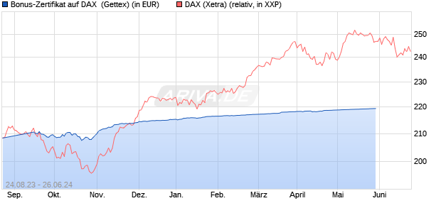 Bonus-Zertifikat auf DAX [Goldman Sachs Bank Euro. (WKN: GZ0TF3) Chart