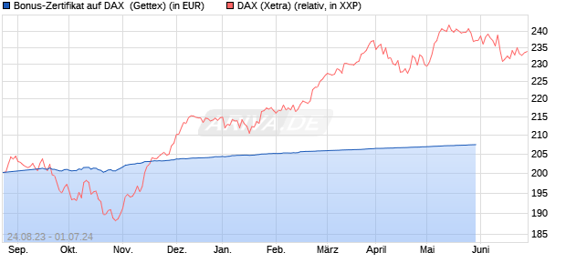 Bonus-Zertifikat auf DAX [Goldman Sachs Bank Euro. (WKN: GZ0TF5) Chart
