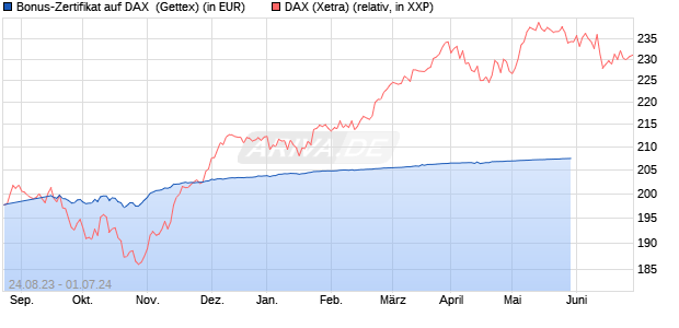 Bonus-Zertifikat auf DAX [Goldman Sachs Bank Euro. (WKN: GZ0TFB) Chart