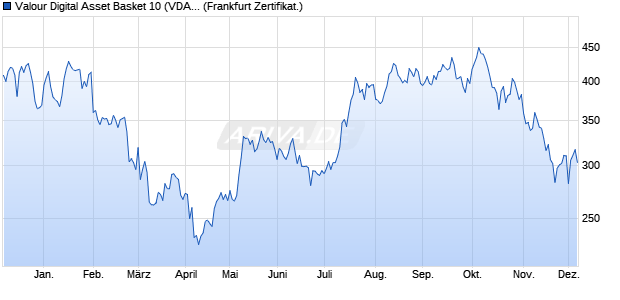 Valour Digital Asset Basket 10 (VDAB10) (WKN: A3G03U) Chart