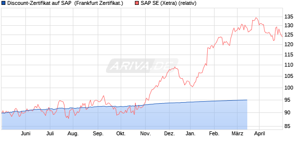 Discount-Zertifikat auf SAP [DZ BANK AG] (WKN: DW57FQ) Chart