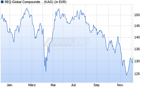 Performance des REQ Global Compounders A EUR (Acc) (ISIN IE00BMWPZJ06)