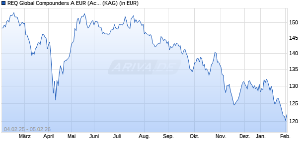 Performance des REQ Global Compounders A EUR (Acc) (ISIN IE00BMWPZJ06)