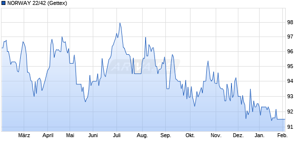 NORWAY 22/42 (WKN A3K9Z2, ISIN NO0012712506) Chart