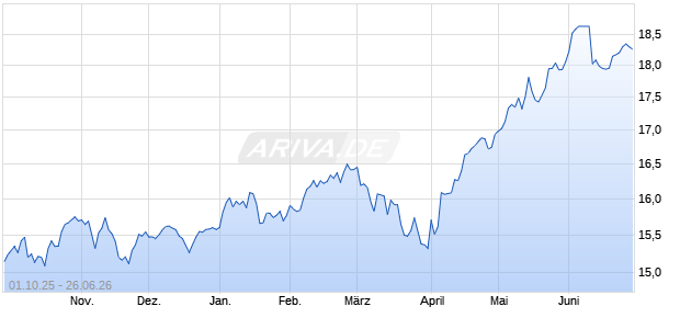INAV AXA CLI EUR (ACC) EO Chart