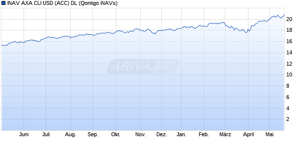 INAV AXA CLI USD (ACC) DL Chart