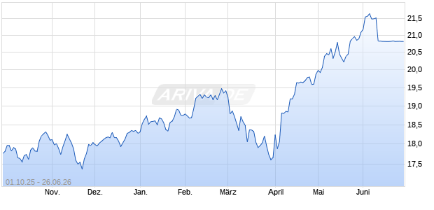 INAV AXA CLI USD (ACC) DL Chart
