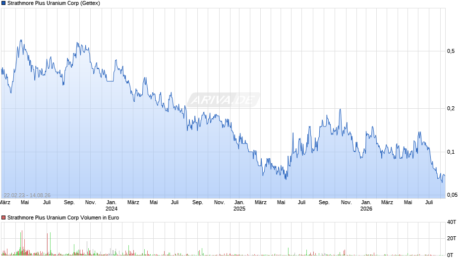 Strathmore Plus Uranium Chart