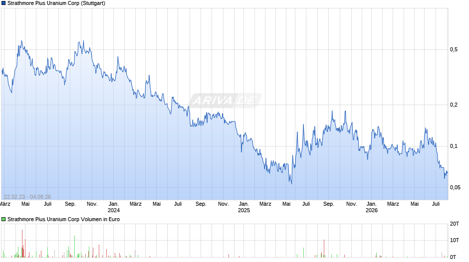 Strathmore Plus Uranium Chart