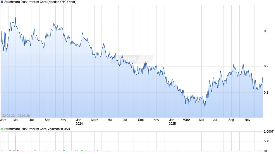 Strathmore Plus Uranium Chart