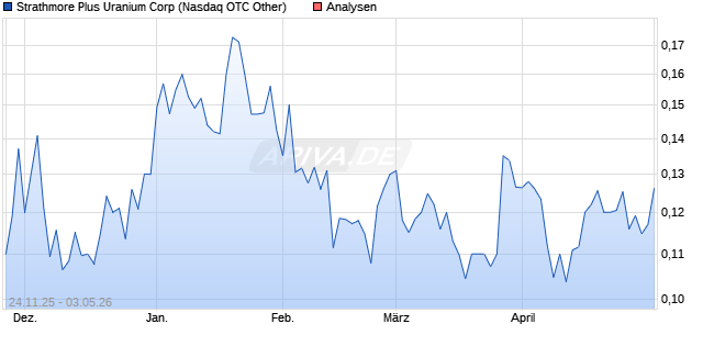 Strathmore Plus Uranium Corp Aktie