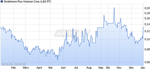 Strathmore Plus Uranium Aktie Chart