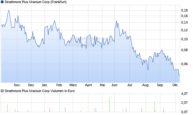 Strathmore Plus Uranium Aktie Chart