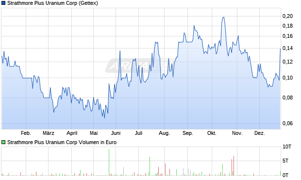 Strathmore Plus Uranium Aktie Chart