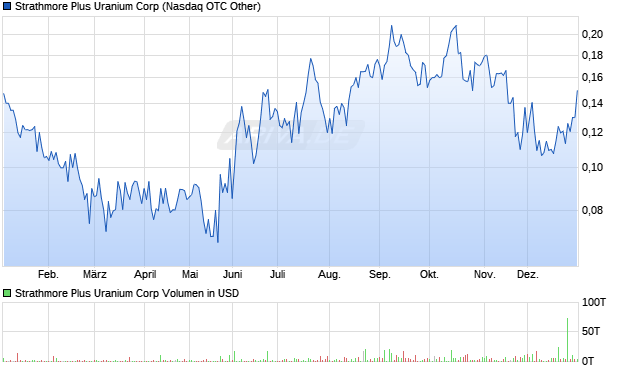 Strathmore Plus Uranium Aktie Chart