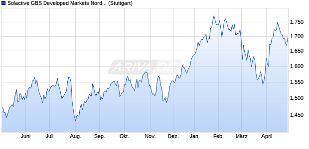 Solactive GBS Developed Markets Nordic All Cap US. Chart