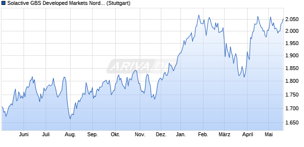 Solactive GBS Developed Markets Nordic Investable . Chart