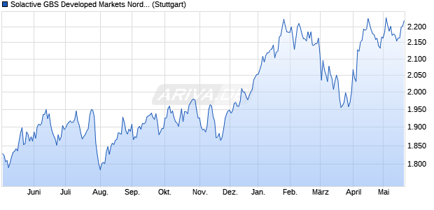 Solactive GBS Developed Markets Nordic All Cap US. Chart