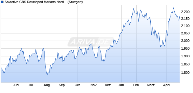 Solactive GBS Developed Markets Nordic Investable . Chart