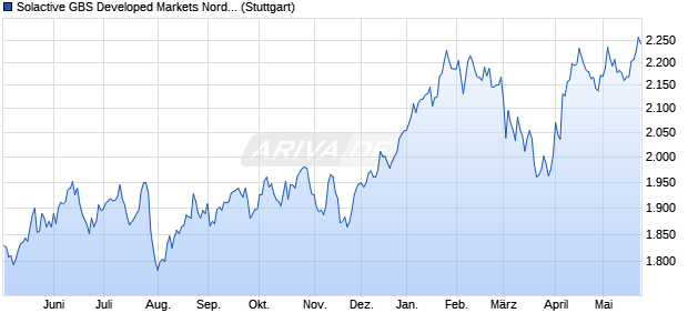 Solactive GBS Developed Markets Nordic Investable . Chart