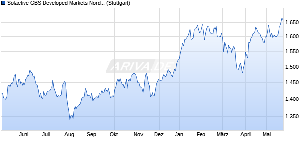 Solactive GBS Developed Markets Nordic Large & Mid. Chart