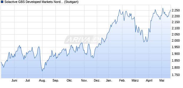Solactive GBS Developed Markets Nordic Large & Mid. Chart